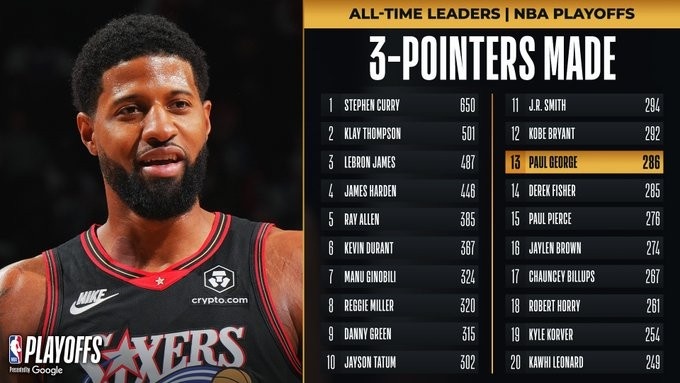 乔治季后赛三分命中数升至历史第13，距科比仅6球
