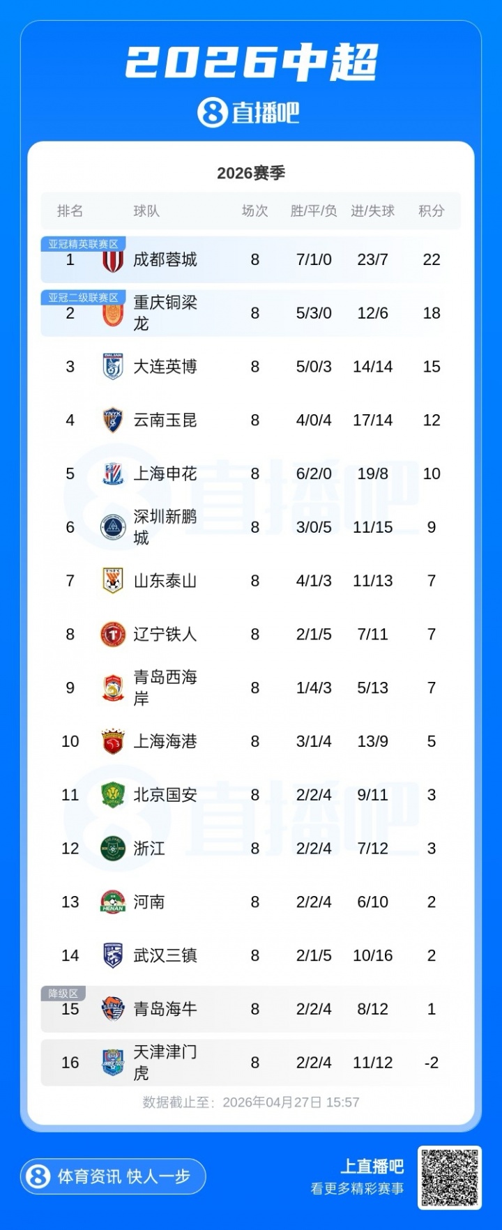 国安浙江双陷泥潭 蒙哥马利阿洛伊西帅位暂稳