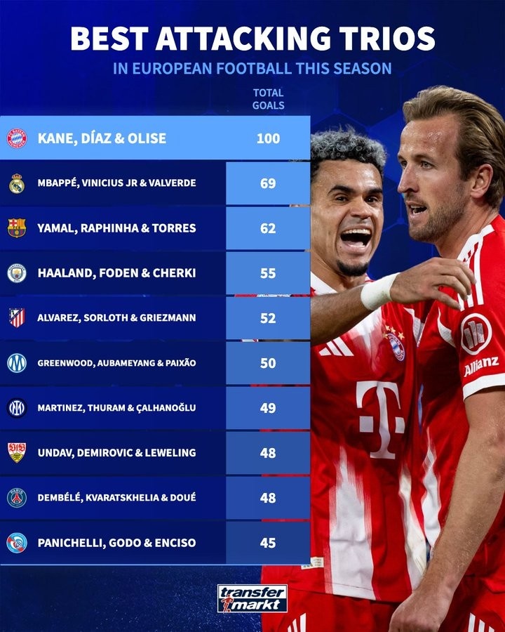 本赛季三叉戟进球榜：拜仁100球断层领跑，皇萨城竞列前五