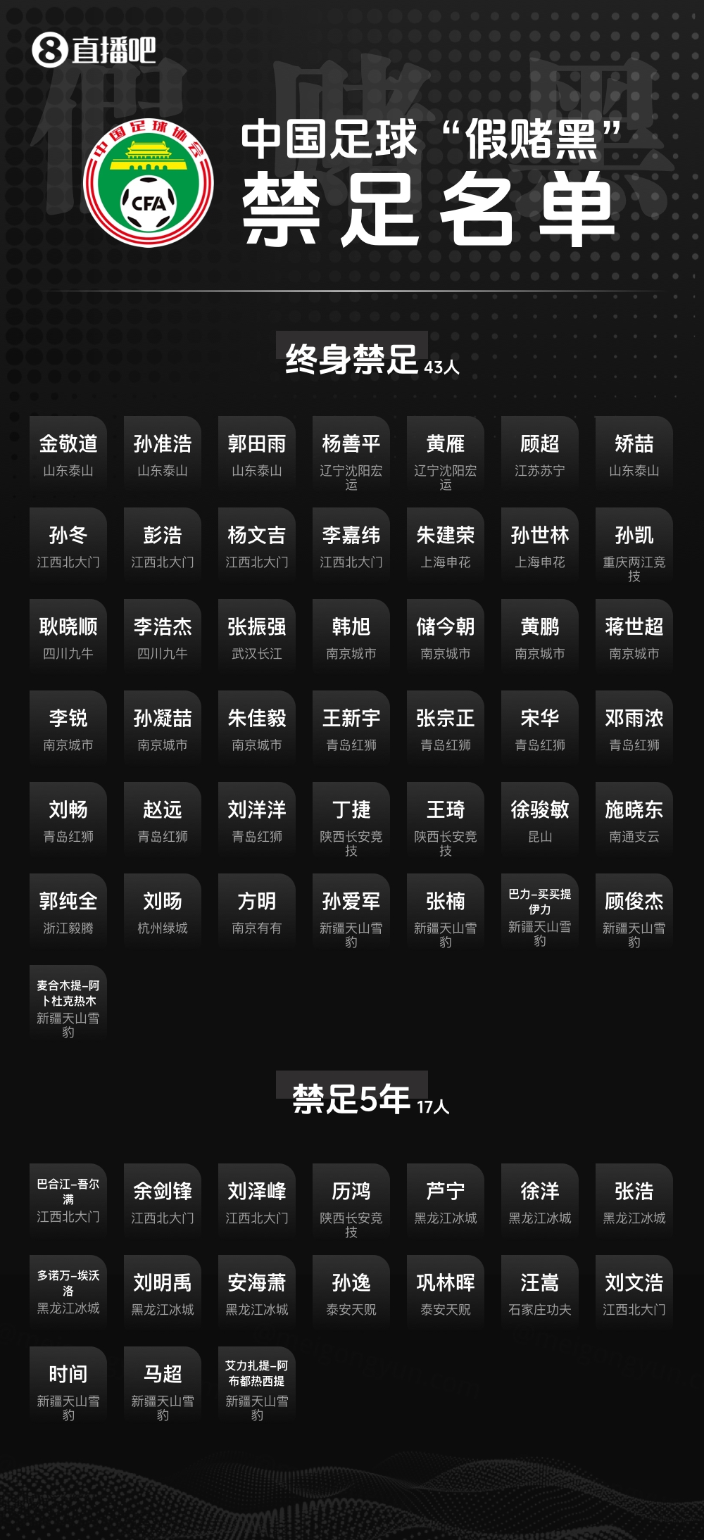 第三批“假赌黑”名单含俱乐部高管 劳动节后公布