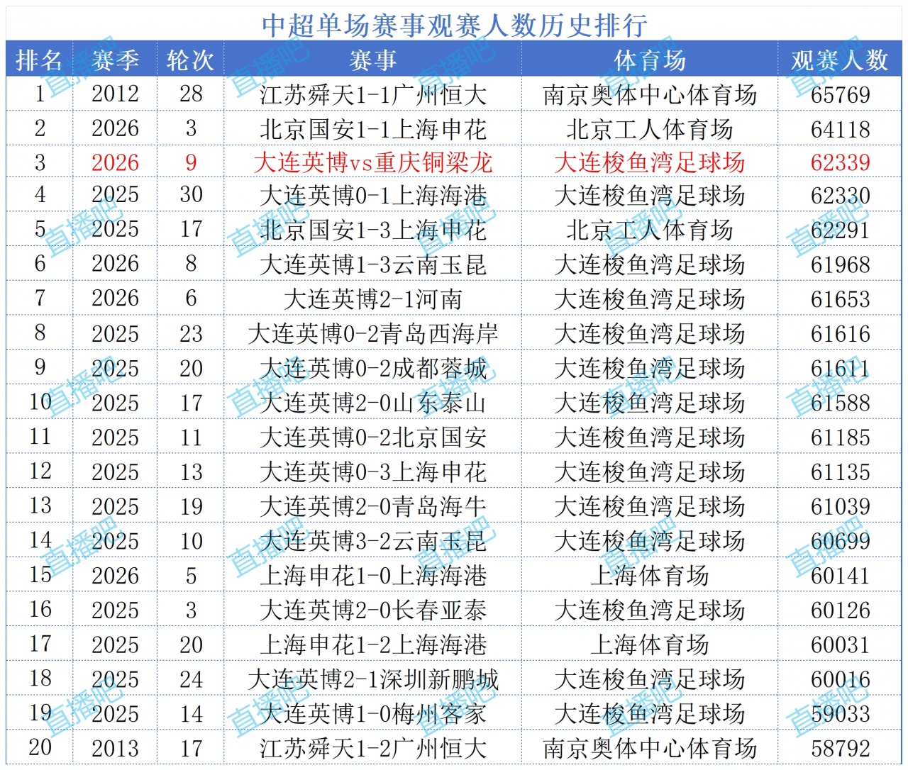 62339人！英博主场创梭鱼湾上座纪录，中超历史第三
