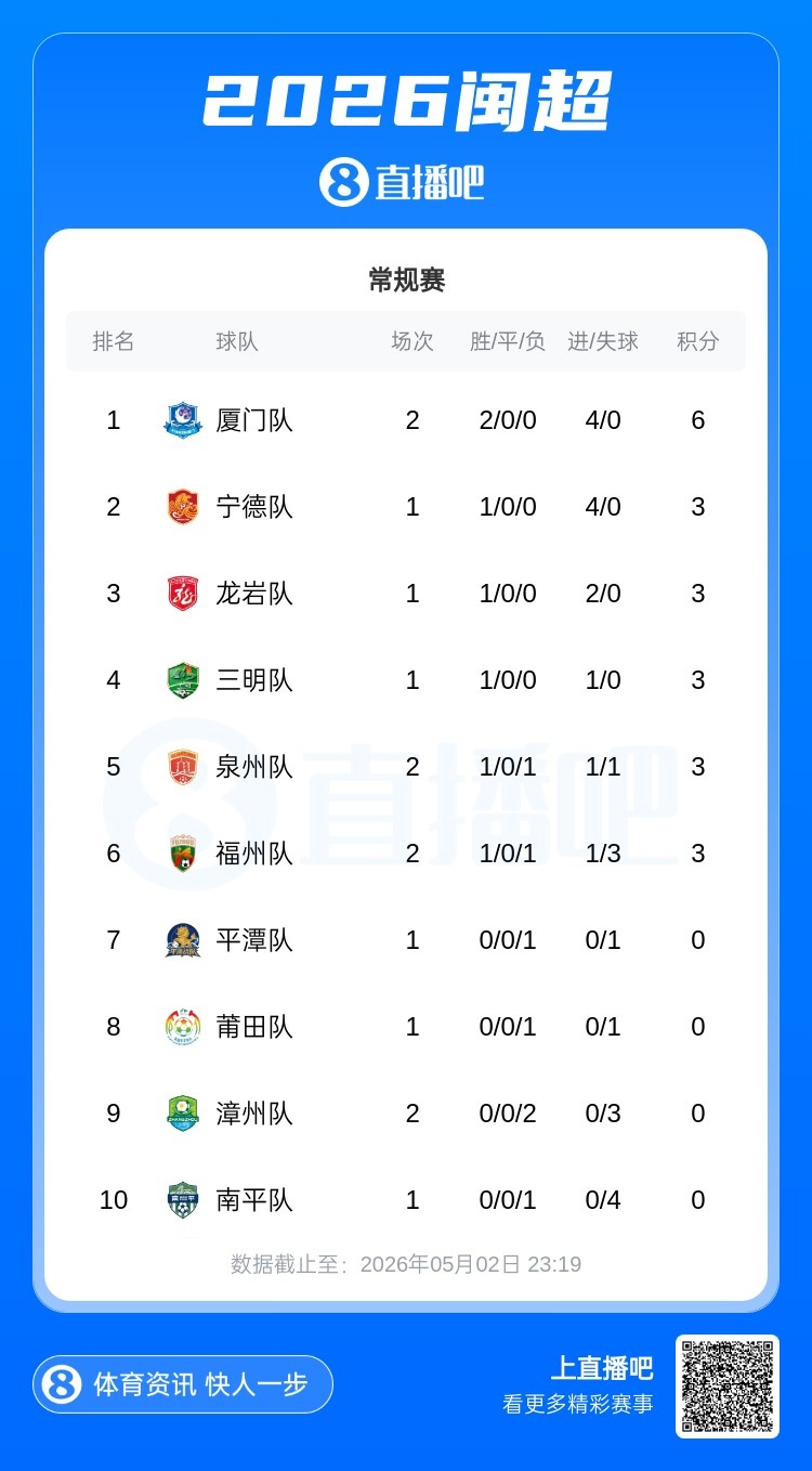 泉州主场0-1负福州 闽超积分榜厦门两连胜领跑