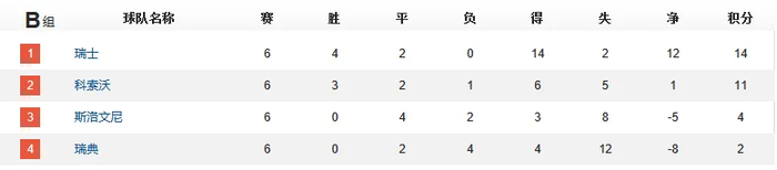 世预赛0胜2平4负垫底 瑞典靠欧国联“后门”两场附加赛晋级世界杯
