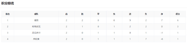 美德锁定小组头名 F组三强混战争榜首