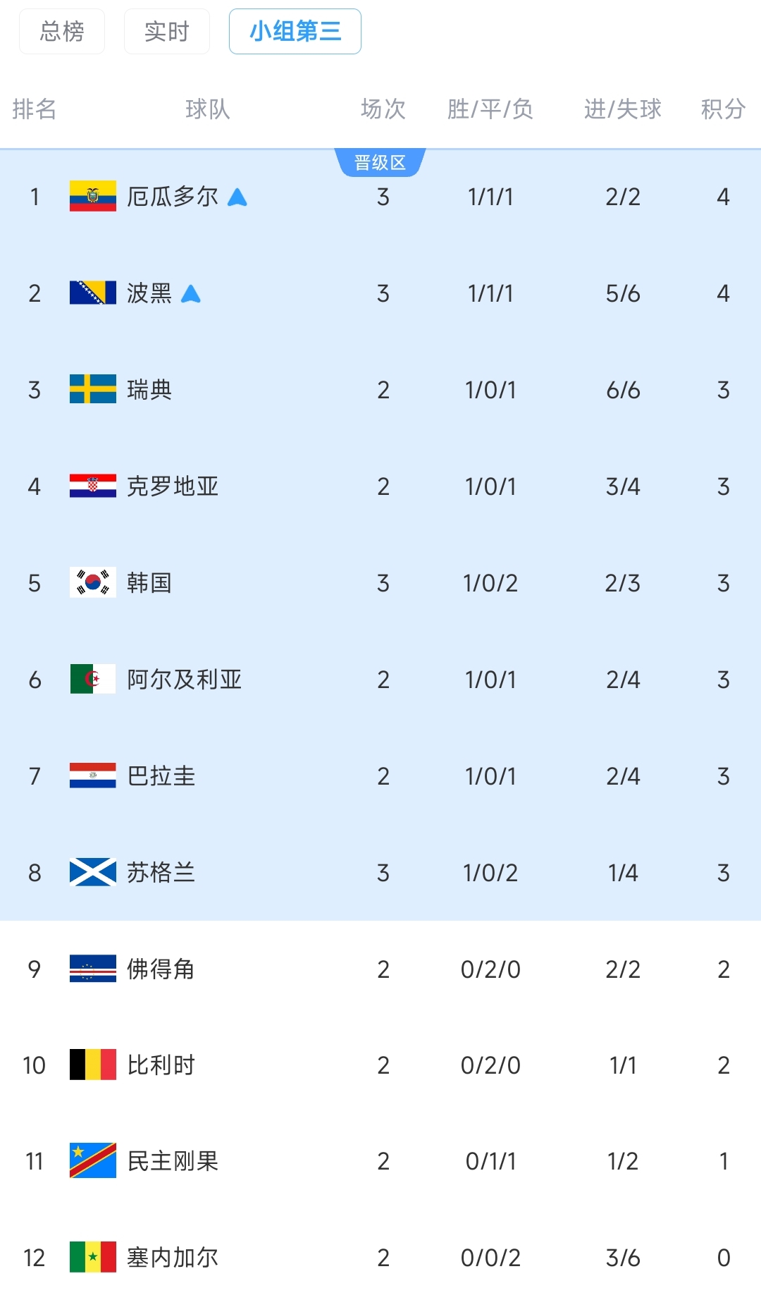 厄瓜多尔2-1逆转德国 科特迪瓦首度出线 世界杯E组战报