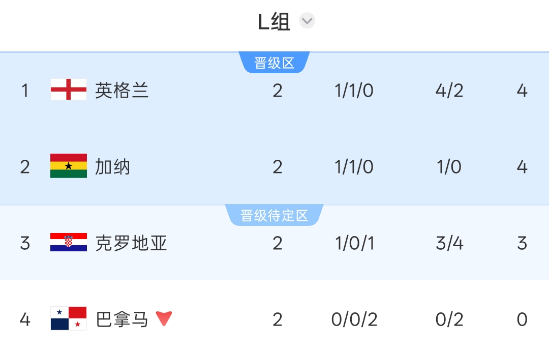 英格兰末轮出线形势：胜巴拿马未必头名，输球直接出局