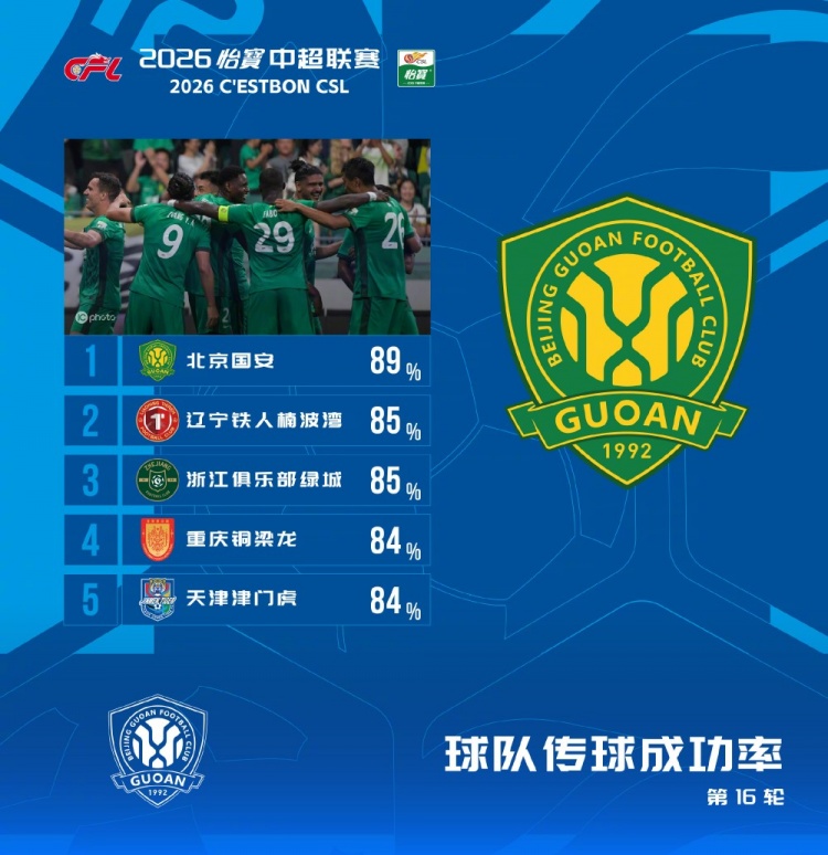 国安89%传球成功率居首 中超第16轮传球榜出炉