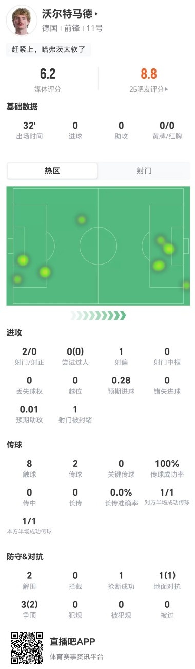 沃尔特马德替补32分钟点球失手 2射0正评分6.2