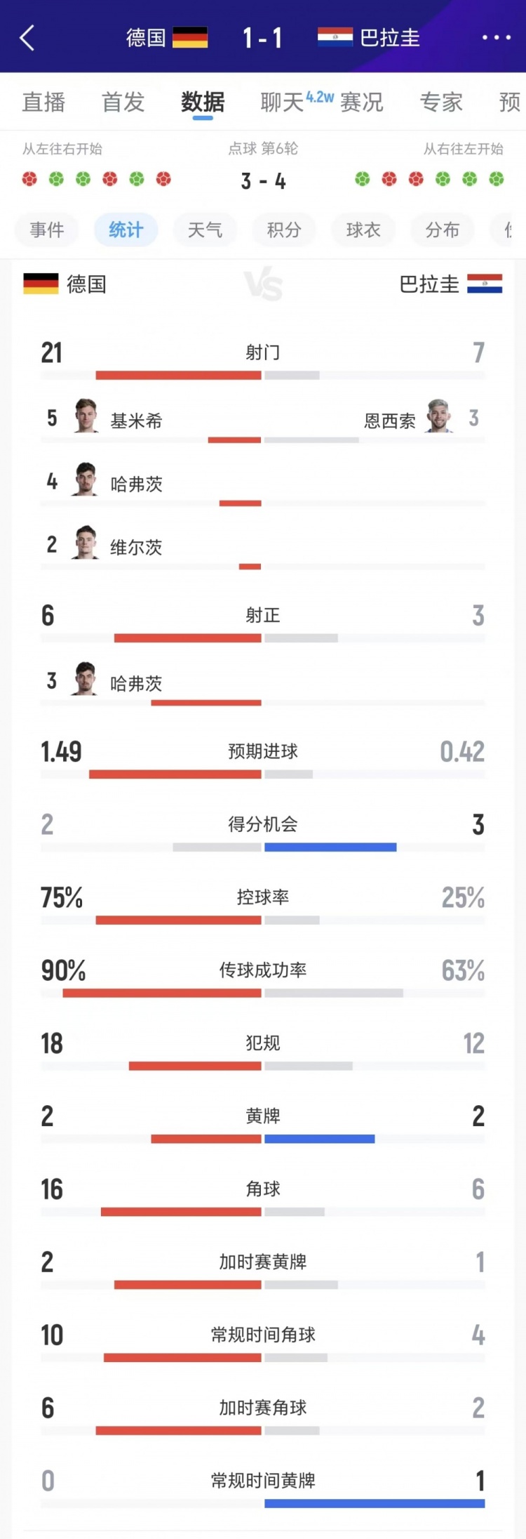 75%控球率难掩低效，德国点球负巴拉圭