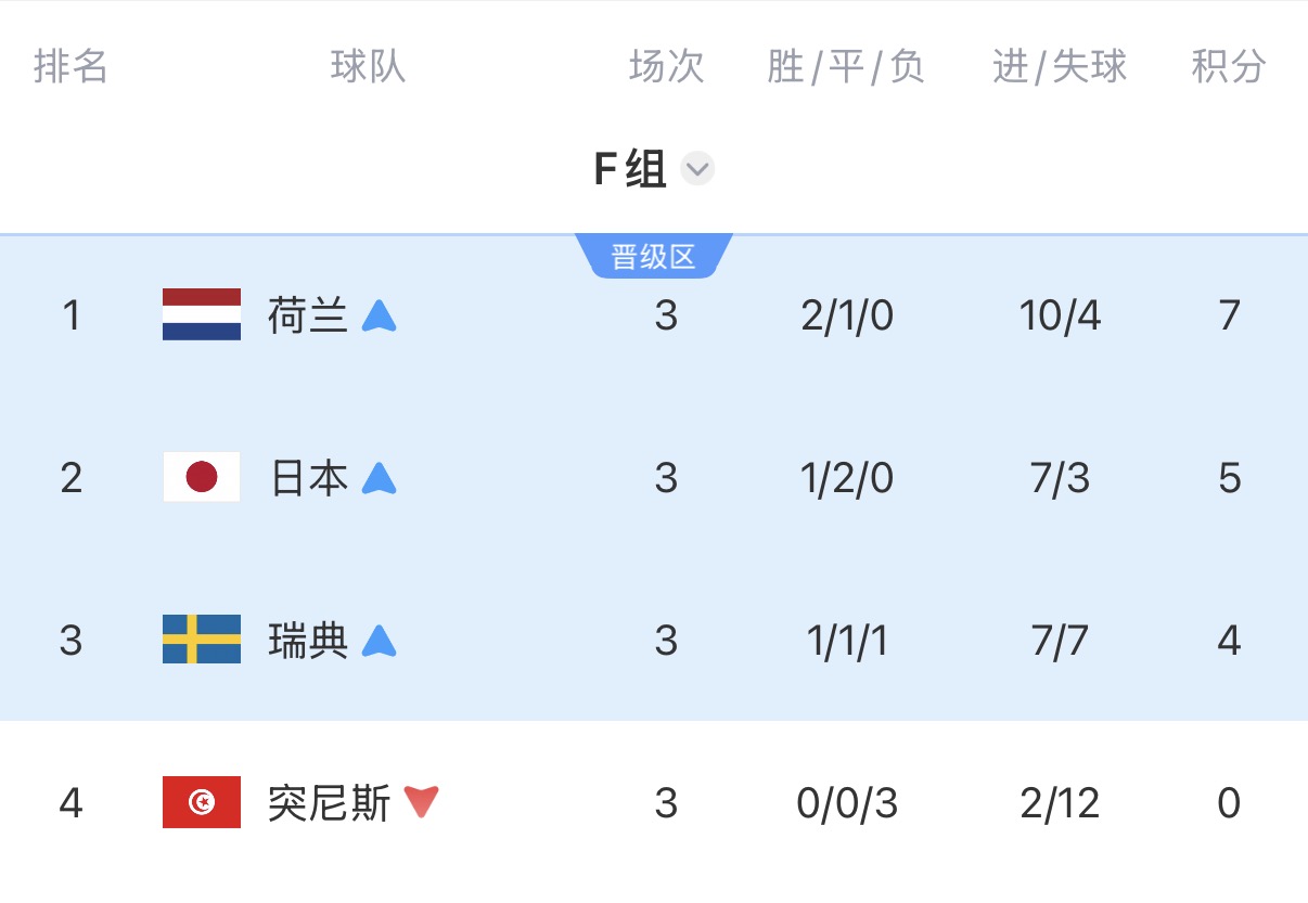 姆巴佩双响创淘汰赛进球纪录 哈兰德绝杀挪威28年再进16强 姆巴佩双响创淘汰赛进球纪录 哈兰德绝杀挪威28年再进16强
