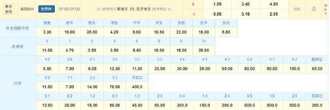 C罗魔笛终局之战：葡萄牙防线残阵，克罗地亚加时概率陡升