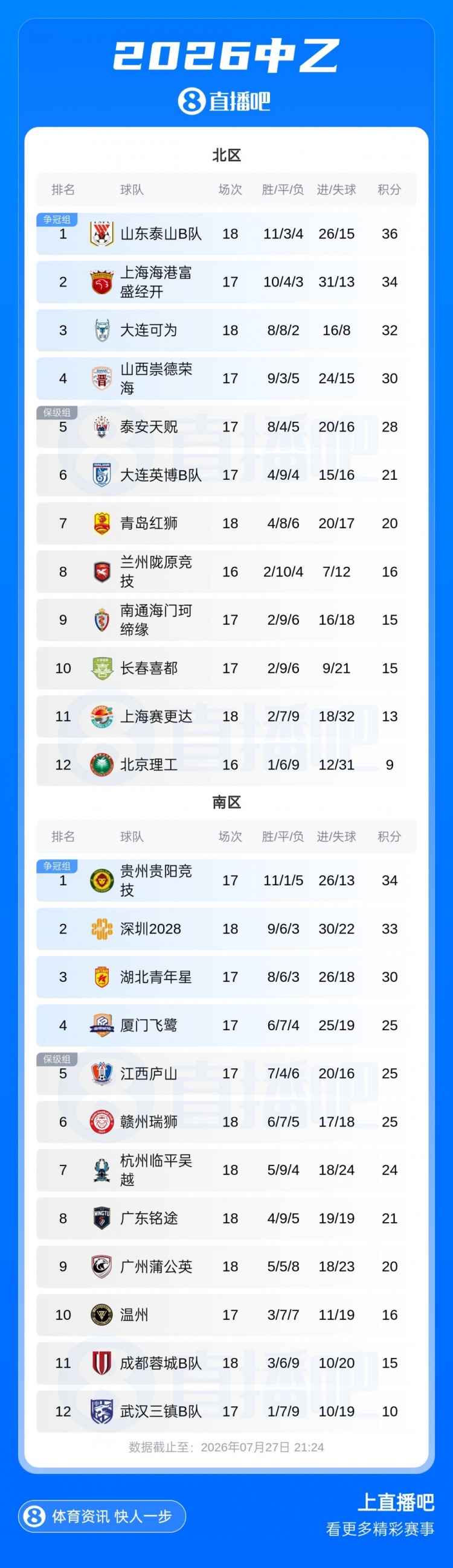 中乙第18轮:青岛红狮6-1血洗北理工,广东铭途2-0零封蓉城B队 中乙第18轮:青岛红狮6-1血洗北理工,广东铭途2-0零封蓉城B队