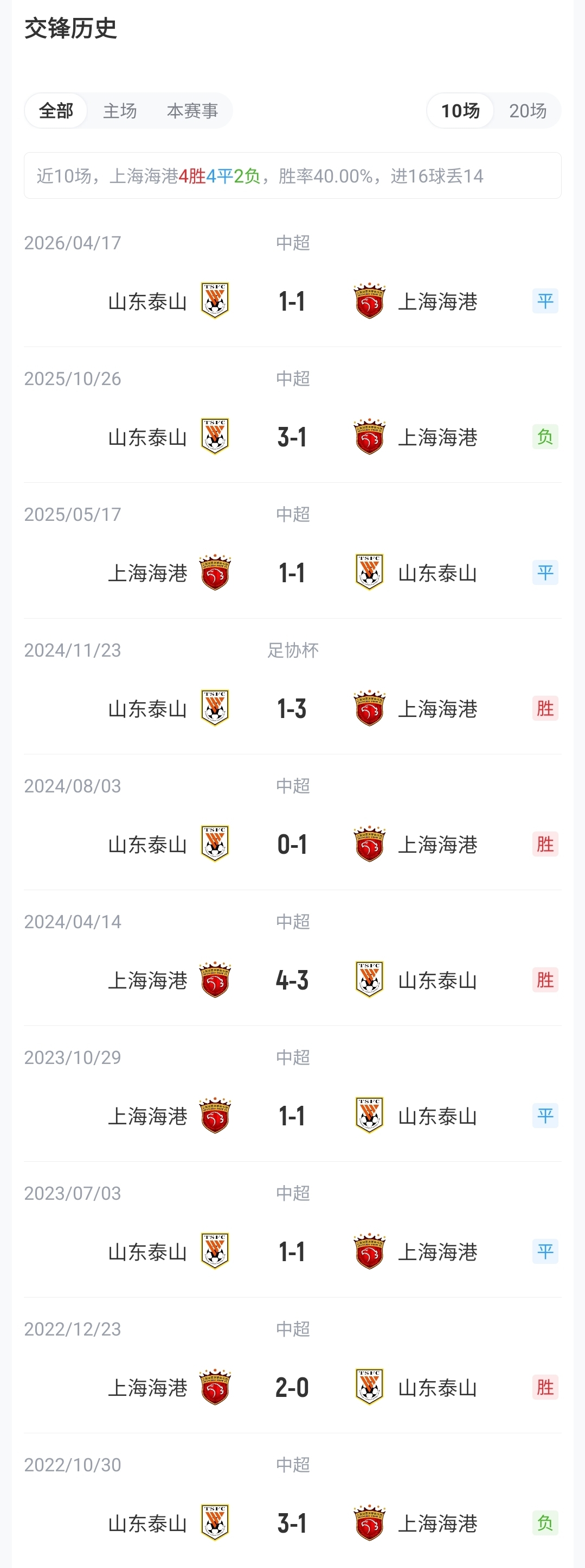 海港五外援齐发迎战泰山,泰山官宣换帅唐田代理首秀 海港五外援齐发迎战泰山,泰山官宣换帅唐田代理首秀