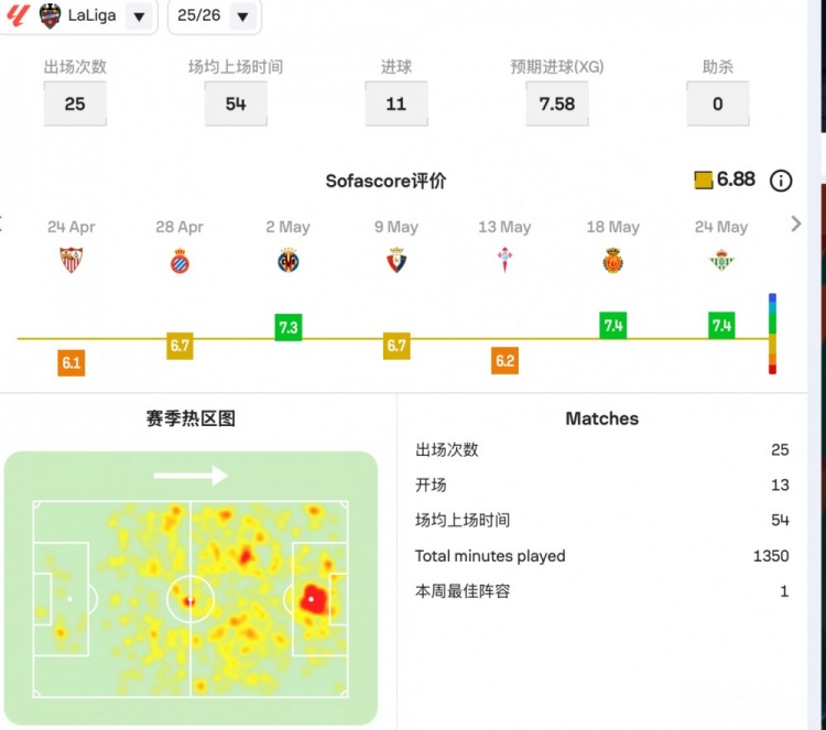 球探报告|大中锋埃斯皮,背身+头球兼具,他能扮演穆帅的何塞卢! 球探报告|大中锋埃斯皮,背身+头球兼具,他能扮演穆帅的何塞卢!