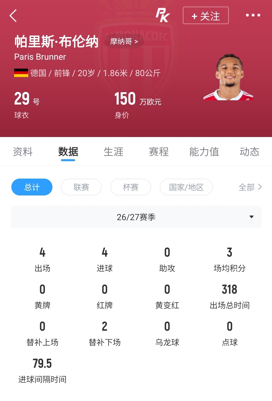德国锋线希望！20岁布伦纳戏耍马赛后防破门，4场4球身价仅150万