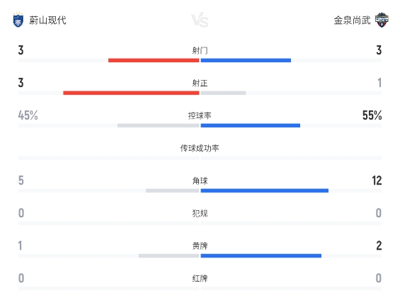 K联赛：结束3连败！蔚山现代3比1逆转金泉尚武