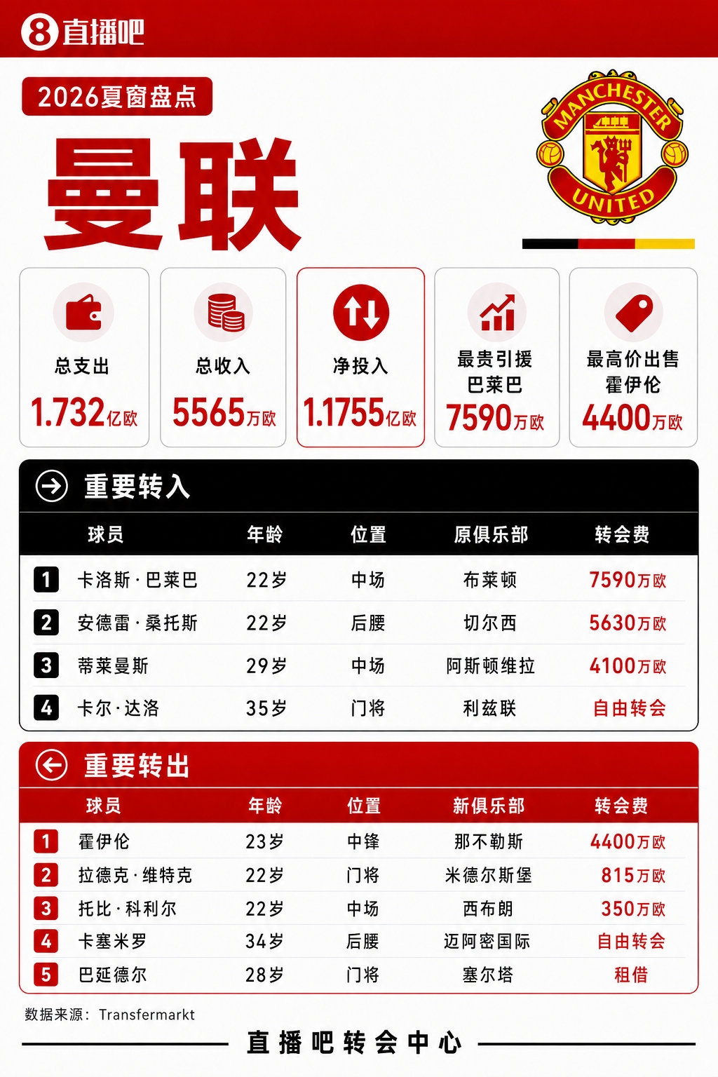 中场重建!曼联夏窗支出超1.7亿欧 引进巴莱巴、桑托斯和蒂莱曼斯
