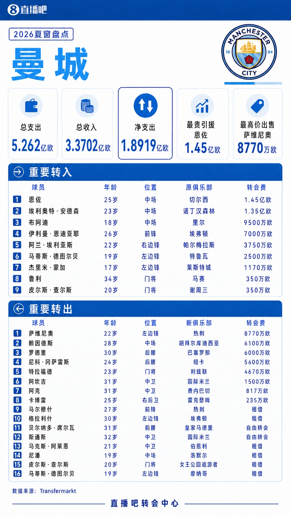 五亿蓝月!曼城夏窗:总支出5.26亿,1.45亿签恩佐1.35亿签安德森 五亿蓝月!曼城夏窗:总支出5.26亿,1.45亿签恩佐1.35亿签安德森